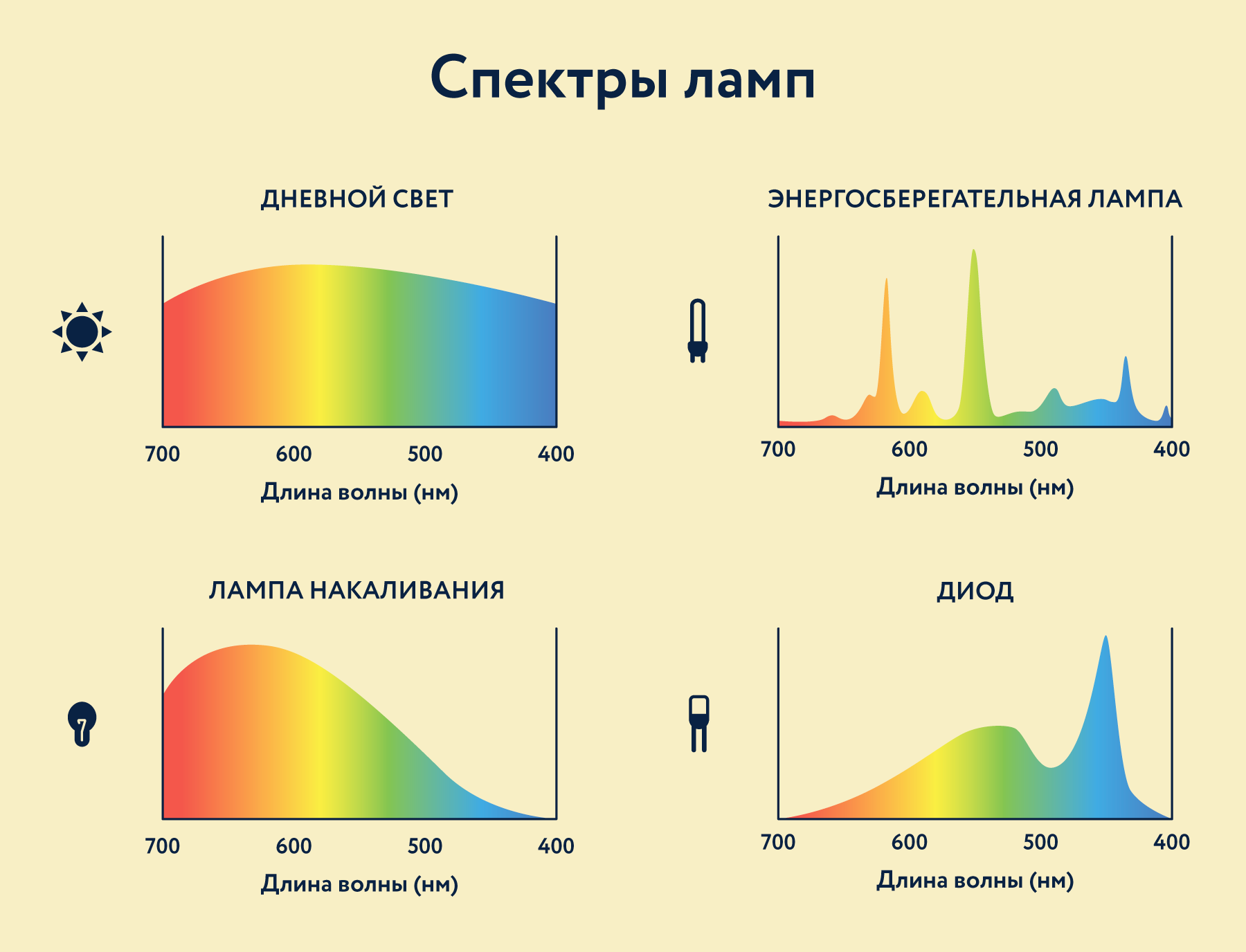 Видимый почему и. Спектр излучения лампы дневного света. Спектр светодиодных ламп 4000к. Спектр люминесцентной лампы дневного света. Галогеновая лампа спектр излучения.