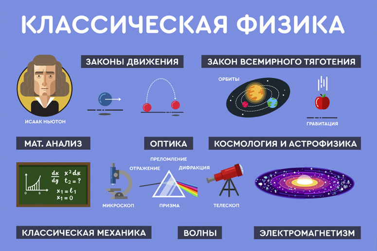 Полная карта физики на русском