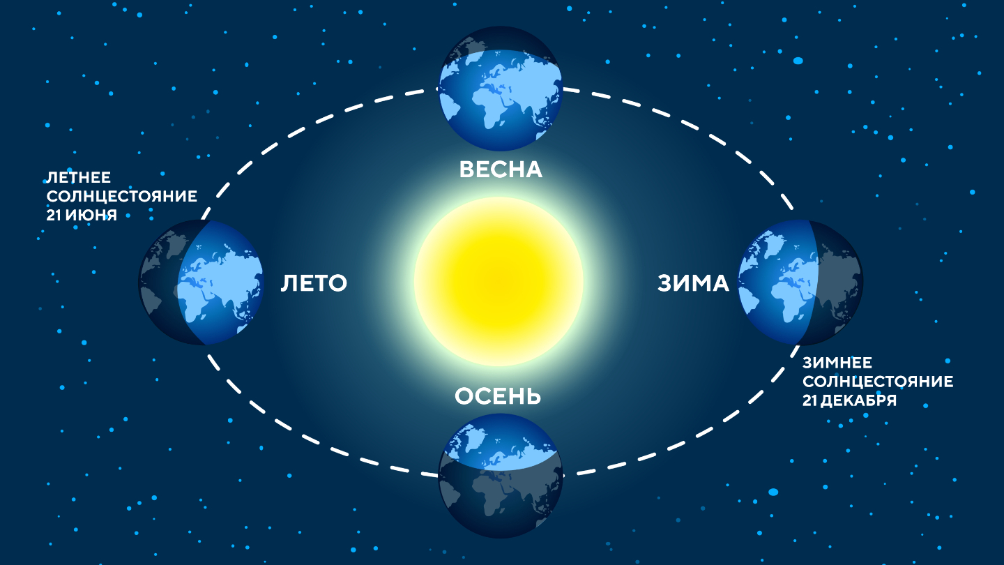 Солнцестояние