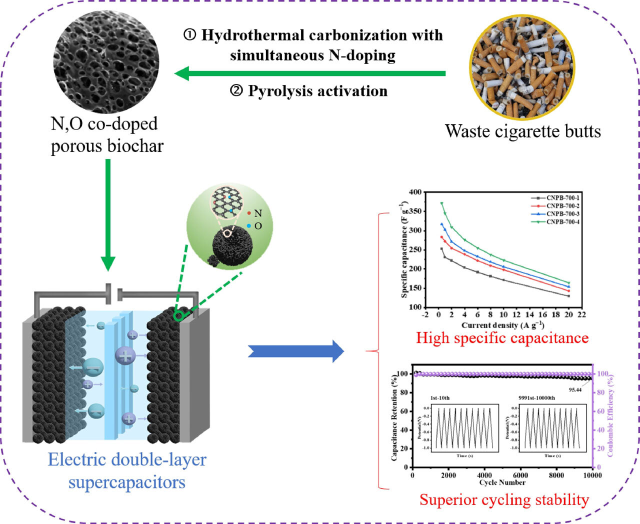 Сверхпористый биоуголь из окурков для хранения энергии