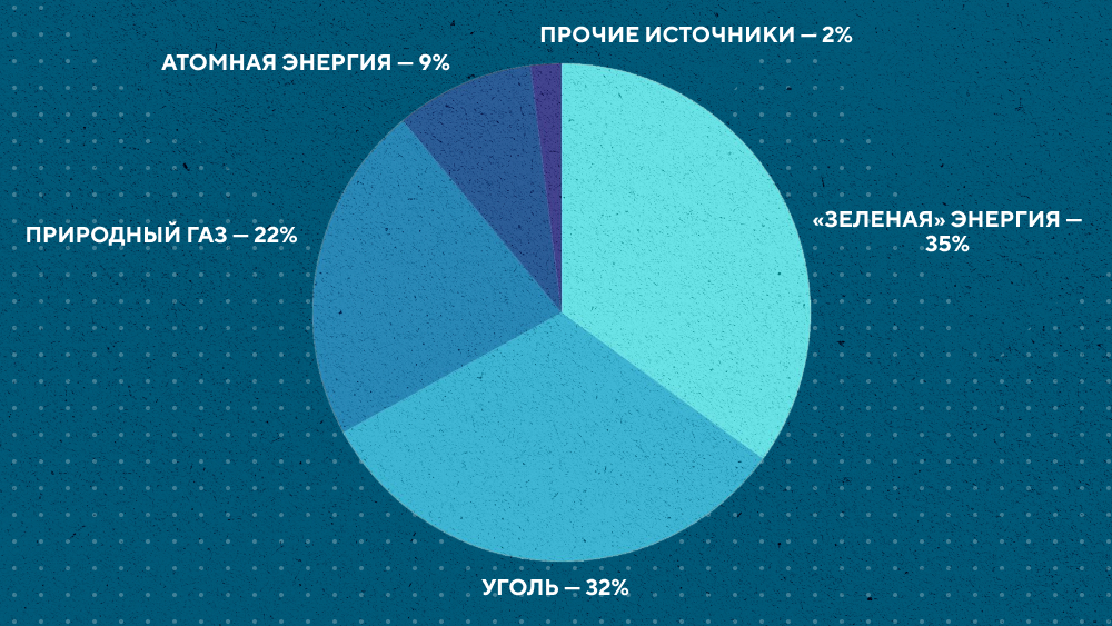 Статистика, климат