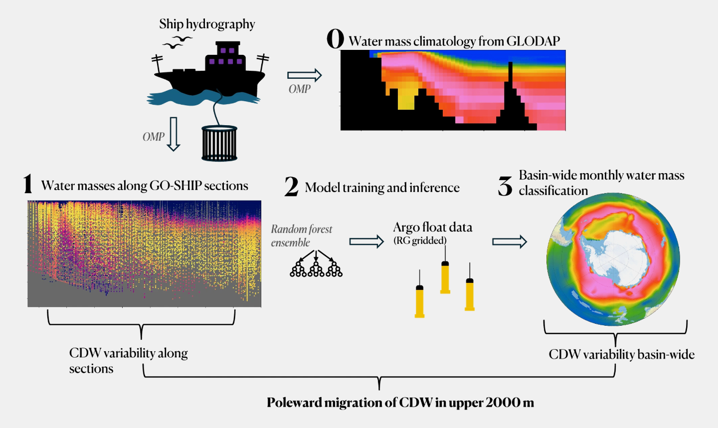 Миграция придонных вод