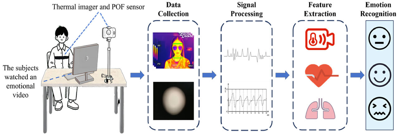Портативная система распознавания эмоций по реакциям тела