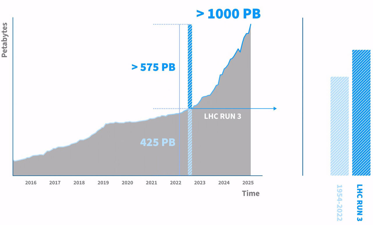 Эксабайт экспериментальных данных