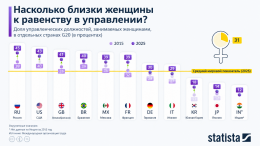 Россия лидирует среди крупнейших экономик мира по числу женщин-руководителей: инфографика